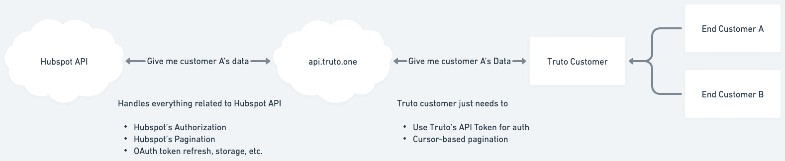 Truto API Data Flow